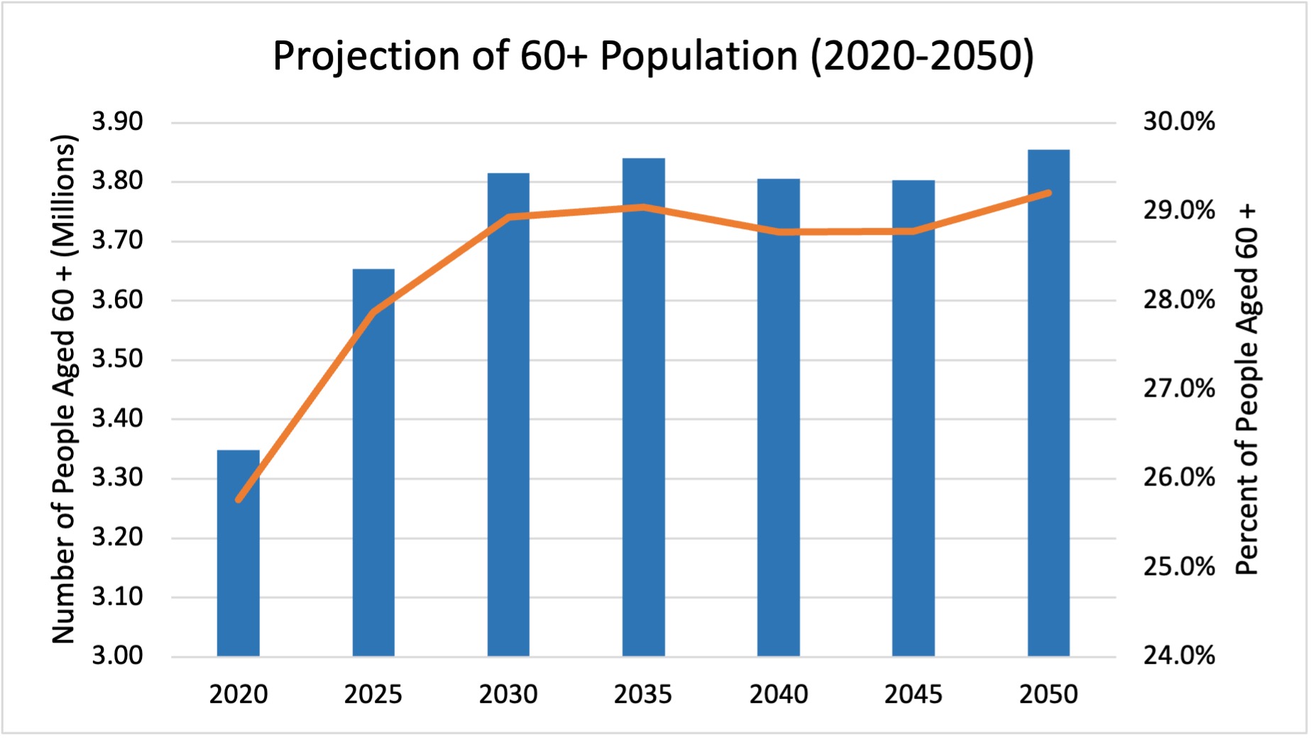Projection of 60+ Population